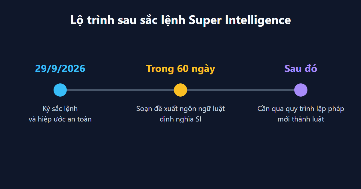 Mốc thời gian sau sắc lệnh: ký 29/9, 60 ngày soạn đề xuất, sau đó là lập pháp